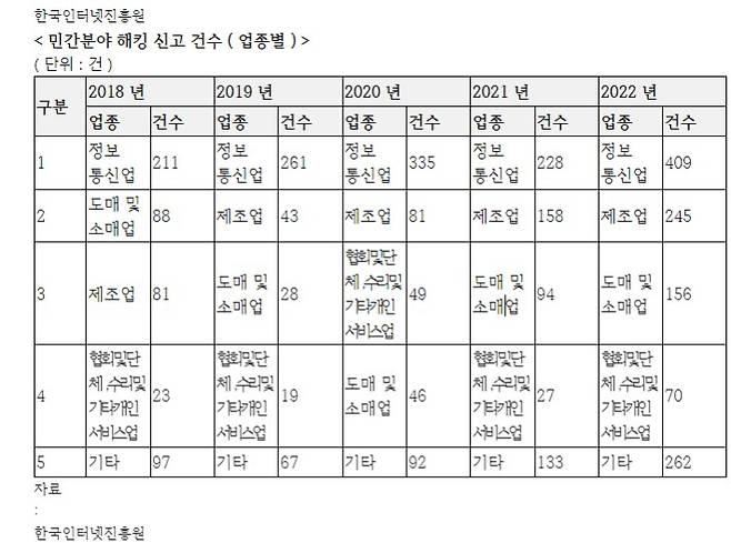 한국인터넷진흥원, 홍석준 의원실 제공