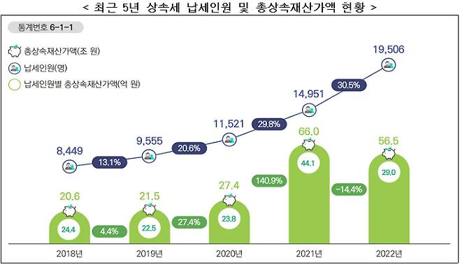 최근 5년 상속세 납세인원 및 총상속재산가액 현황. 국세청 제공