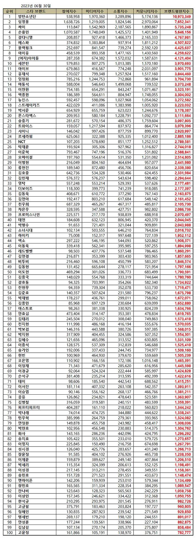 '대세 No.1' 임영웅, 6월 스타 브랜드평판 톱2