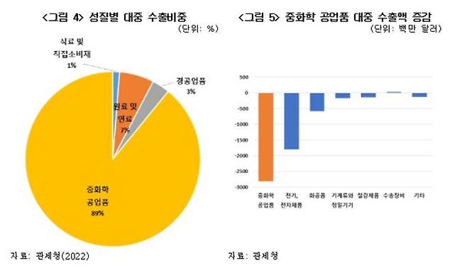 품목별 대중 수출 비중 [한경연 제공. DB 및 재판매 금지]