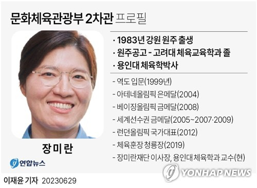 [그래픽] 문화체육관광부 2차관 프로필 (서울=연합뉴스) 이재윤 기자 = 윤석열 대통령은 29일 문화체육관광부 2차관으로 역도선수 출신인 장미란 현 용인대 체육학과 교수가 깜짝 발탁했다.
    yoon2@yna.co.kr
    트위터 @yonhap_graphics  페이스북 tuney.kr/LeYN1