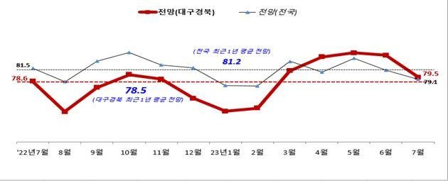 대구·경북 업황 전망 SBHI [중소기업중앙회 대구경북본부 제공. 재판매 및 DB 금지]