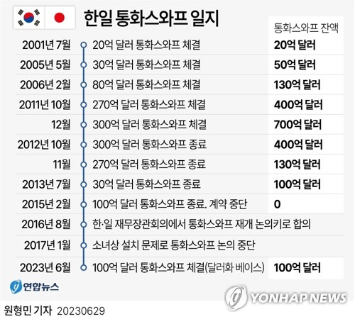 [그래픽] 한일 통화스와프 일지 (서울=연합뉴스) 원형민 기자 = 한일 통화스와프(통화 교환)가 8년 만에 복원됐다. 원화와 엔화를 주고받는 방식이 아니라, 100억달러 전액 달러화 베이스로 진행된다.
    추경호 부총리 겸 기획재정부 장관은 29일 오후 일본 도쿄 재무성에서 스즈키 슌이치 일본 재무상을 만나 '제8차 한일재무장관회의'를 하고 통화스와프 복원에 합의했다.
    circlemin@yna.co.kr
    페이스북 tuney.kr/LeYN1 트위터 @yonhap_graphics