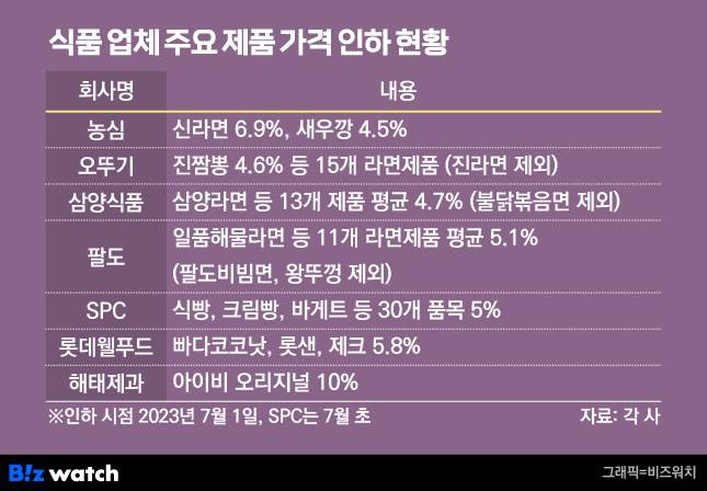 식품 업체 주요 제품 가격 인하 현황 / 그래픽=비즈워치