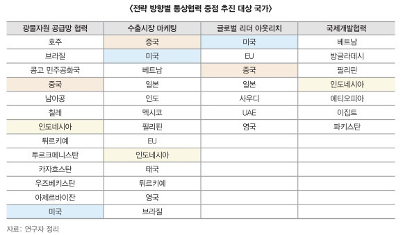 (표=한국무역협회(KITA) 국제무역통상연구원)
