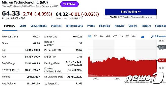 마이크론 일일 주가추이 - 야후 파이낸스 갈무리