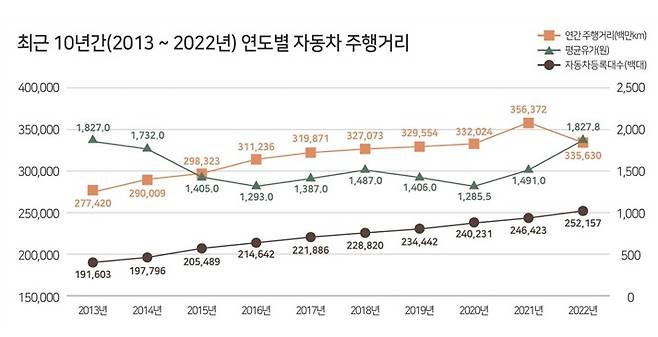 10년간 연도별 자동차 주행거리.(한국교통안전공단 제공)