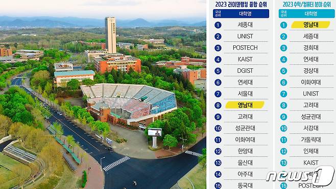 영남대가 세계대학평가인 '2023년 라이덴랭킹(Leiden Ranking)'에서 종합순위 국내 8위에 올랐다. 수학·컴퓨터 분야에서는 국내에서는 9년 연속 1위이며, 세계 44위, 아시아 12위를 차지했다. (영남대 제공)