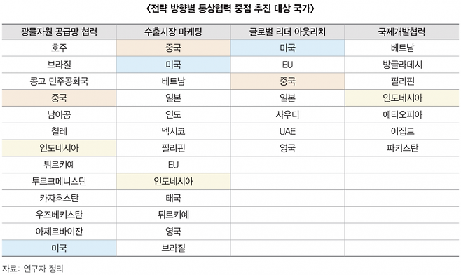 [이미지출처='글로벌 통상환경 변화에 따르통상협력 방안' 보고서]