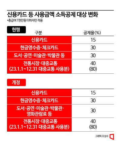 7월 1일부터는 영화관람료도 소득제 대상에 포함된다.