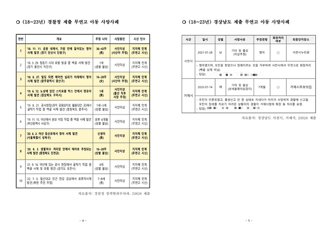 김영주 의원실이 경찰청과 일부 지자체로부터 제공받은 자료. 김영주 의원실 제공