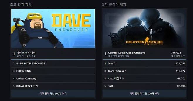 스팀 인기 1위를 기록 중인 데이브
