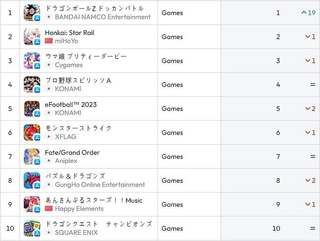 일본 앱스토어 순위(자료 출처-data.ai)