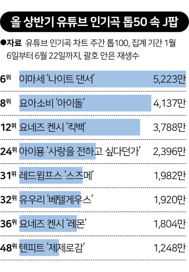 올 상반기 유튜브 인기곡 톱50 속 J팝.