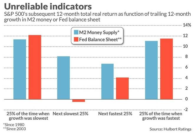 월간 M2 증가율 등에서 U자형 수익률 패턴 보이는 S&P500 지수.
