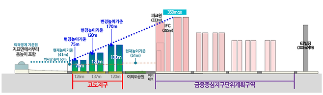 국회의사당 높이와 동여의도 최고층 건물 높이 연결선 이하 적용 모습. 서울시 제공