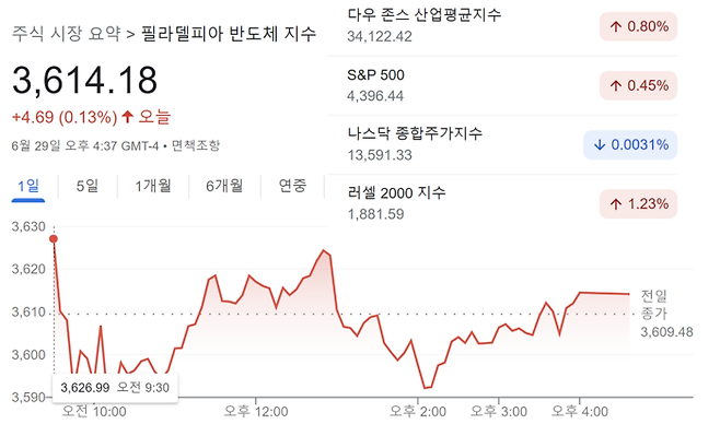 29일 미국 주요 지수