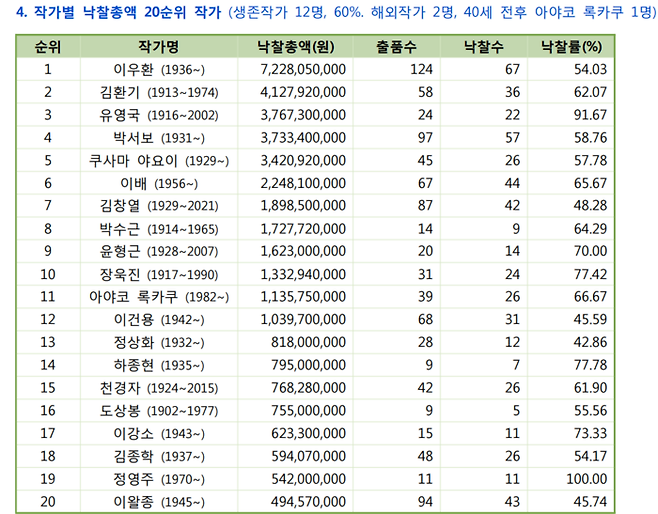 경매 낙찰총액 20위권 작가 [(사)한국미술시가감정협회]