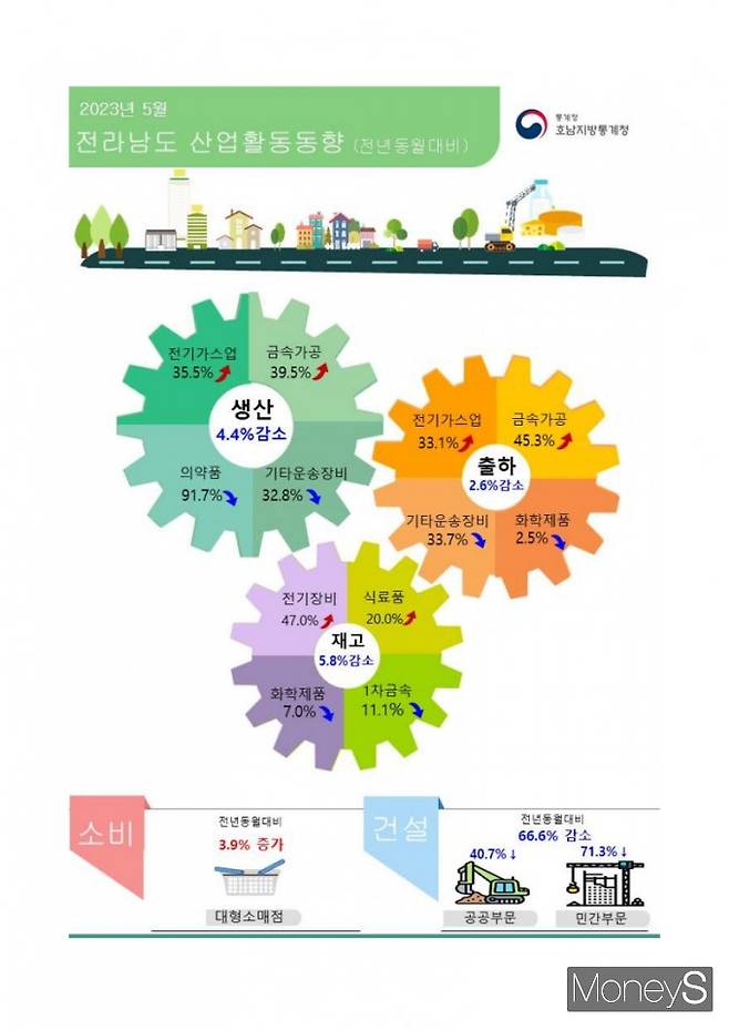 /사진=호남통계청 제공.