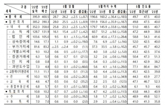 5월 국세 수입 현황 - <자료: 기획재정부>