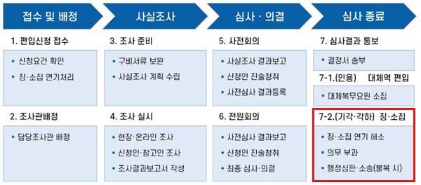 대체역심사위원회의 대체복무 여부 심사 절차 / 대체역심사위 홈페이지 갈무리