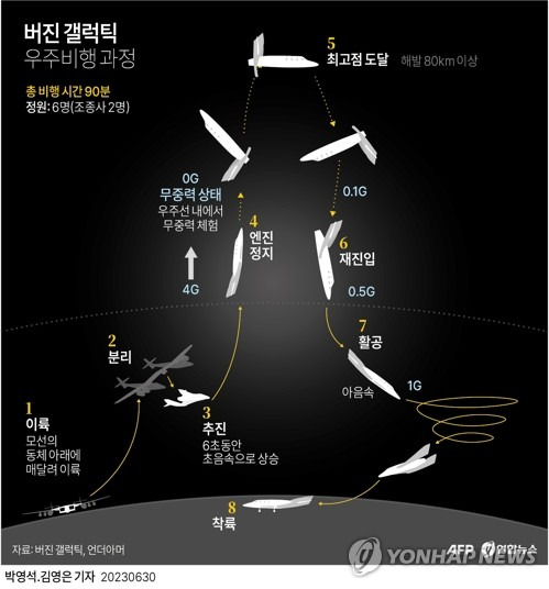 [그래픽] 버진 갤럭틱 우주비행 과정 (AFP=연합뉴스) 김영은 기자 = 0eun@yna.co.kr
    트위터 @yonhap_graphics  페이스북 tuney.kr/LeYN1