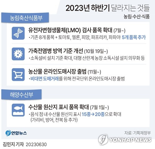 [그래픽] 2023 하반기 달라지는 것 - 농림·수산·식품 (서울=연합뉴스) 김민지 기자 = minfo@yna.co.kr
    트위터 @yonhap_graphics  페이스북 tuney.kr/LeYN1