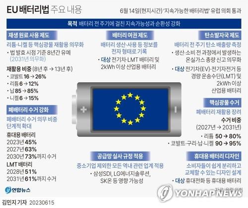 EU 배터리법 (서울=연합뉴스) 김민지 기자 = minfo@yna.co.kr
    트위터 @yonhap_graphics  페이스북 tuney.kr/LeYN1 [2023.06.15 송고]