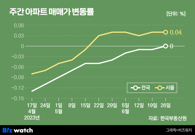 서울에서 수도권으로…집값 반등 확산에 수요 '꿈틀