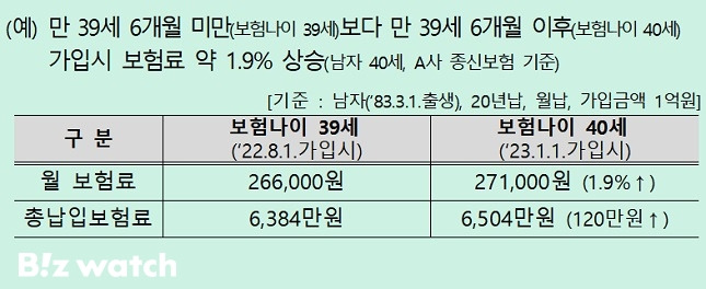 보험료 차이 예시/자료=금융감독원 제공