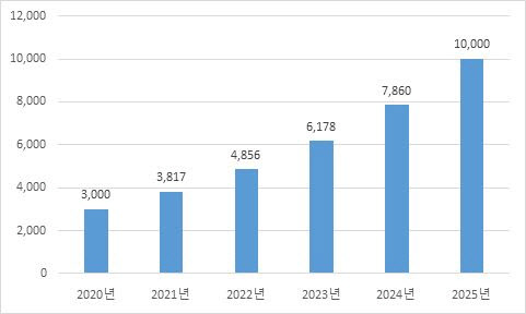 2020~2025년 중국 커피 시장규모(사진=아이미디어(iimedia))