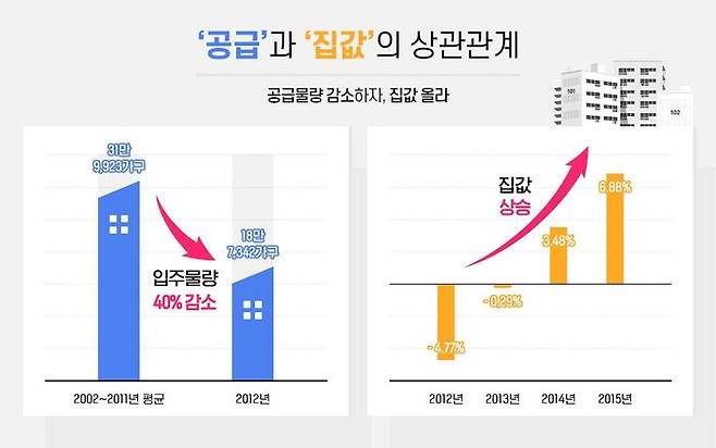 2014년에는 27만4921가구로 공급물량이 회복되기 시작했지만, 동시에 집값이 뛰기 시작했다.ⓒ부동산인포