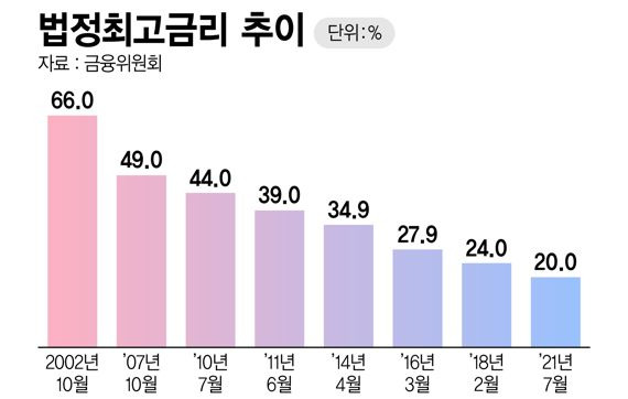 불법사금융으로 내몰리는 취약차주..연동형 법정 최고금