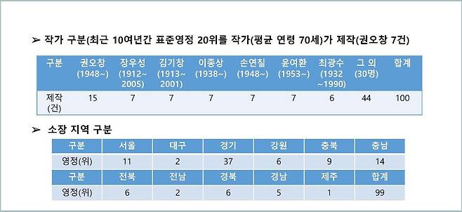 박현숙 고려대 교수가 발표한 표준 영정 작가 현황. 고조선 단군부터 윤봉길 등 독립운동가까지 99명의 표준 영정이 제작됐다. 1978년 지정된 유관순 영정은 고증 논란으로 2007년 새 그림으로 교체됐다. 김정희·황희·이성계 등 7명은 별도 제작 없이 당대 작품이 표준 영정으로 지정됐다. 역대 가장 많은 표준 영정을 그린 작가는 권오창 화백이다. 15명을 그렸다. [사진 전주시]