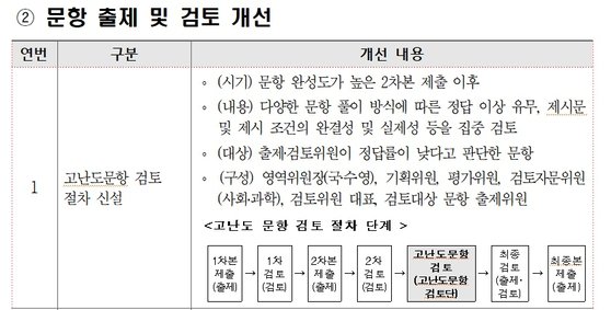 문재인 정부 때인 지난해 3월 22일 한국교육과정평가원이 발표한 ‘2023학년도 대학수학능력시험 시행기본계획’ 중 킬러 문항 관련 정책. 사진 한국교육과정평가원 캡처