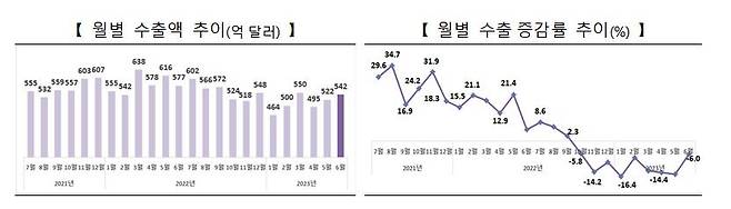 월간 수출액 및 수출 증감률 추이 [산업통상자원부 제공. 재판매 및 DB 금지]