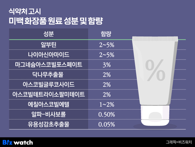 식약처가 고시한 미백 화장품 원료 성분 및 함량. /그래픽=비즈워치