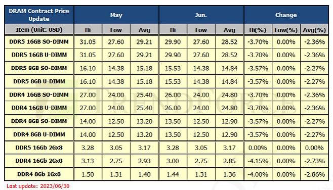 6월 D램가격. (자료=트렌드포스/단위=달러)