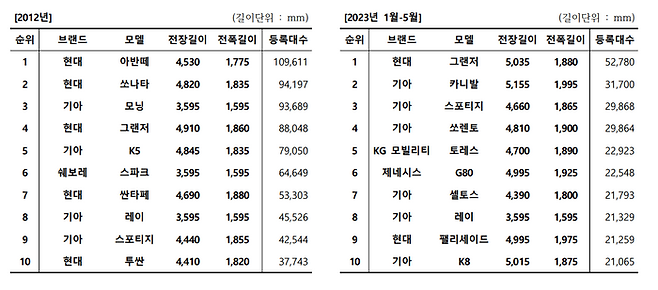 2012년, 2023년 국산 신차등록대수 TOP 10 비교 ⓒ카이즈유 데이터연구소