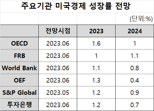 주요 기관의 미국 경제성장률 전망.   자료=한국은행