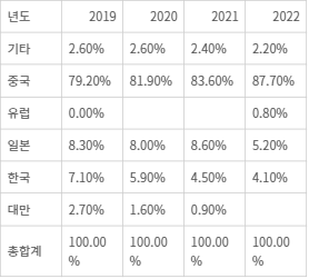 중국 TV시장의 브랜드 국가별 점유율(출처: 옴디아)