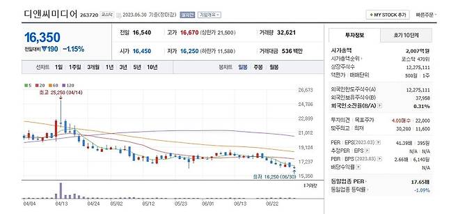 디앤씨미디어 주가 일봉 그래프.