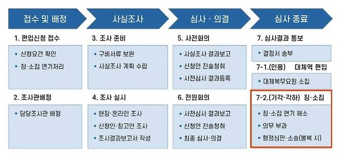 대체역심사위원회의 대체복무 여부 심사 절차 / 대체역심사위 홈페이지 갈무리