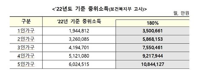 2022년 기준 중위소득/자료=보건복지부