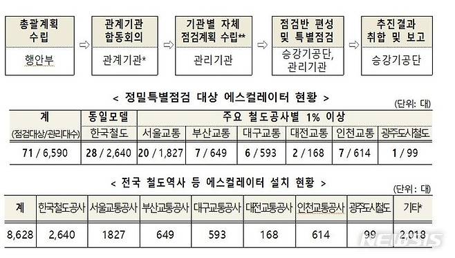 [세종=뉴시스] 에스컬레이터 특별점검 절차(上) 및 설치 현황. (자료= 행정안전부 제공)