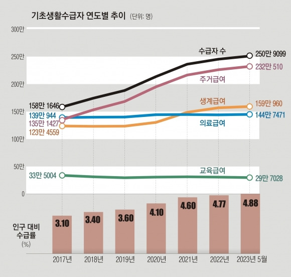 기초생활수급자 연도별 추이