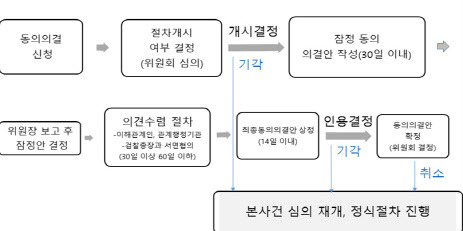 동의의결 절차.(자료=공정위)