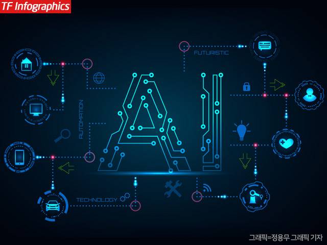 자동차 산업에 인공지능(AI)이 적용되면서 단순 이동수단이었던 차가 '움직이는 비서' 역할을 하는 등의 혁명이 예고되고 있다. /정용무 기자