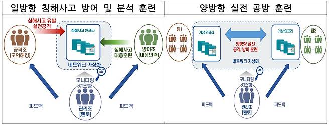 과기정통부와 KISA가 실전형 사이버 훈련장에서 진행하는 훈련 설명 자료. /과기정통부 제공