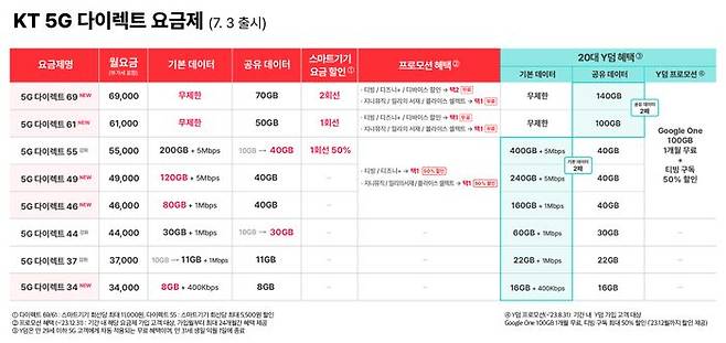 5G다이렉트 요금제.ⓒKT